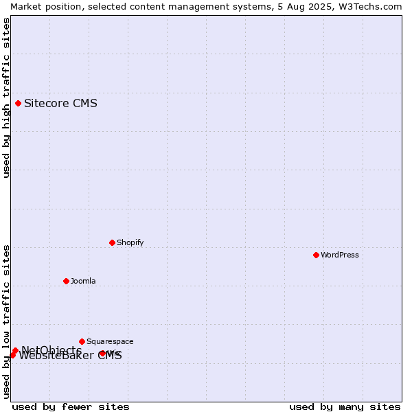 Market position of Sitecore CMS vs. NetObjects vs. WebsiteBaker CMS