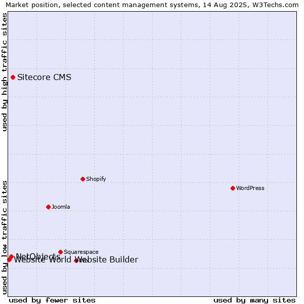 Market position of Sitecore CMS vs. NetObjects vs. Website World Website Builder