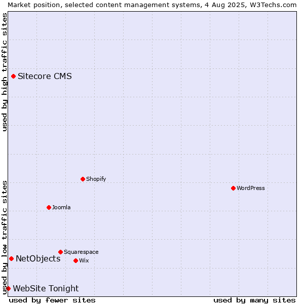Market position of Sitecore CMS vs. NetObjects vs. WebSite Tonight