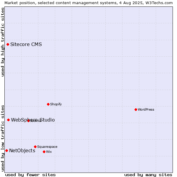 Market position of WebSphere Studio vs. Sitecore CMS vs. NetObjects