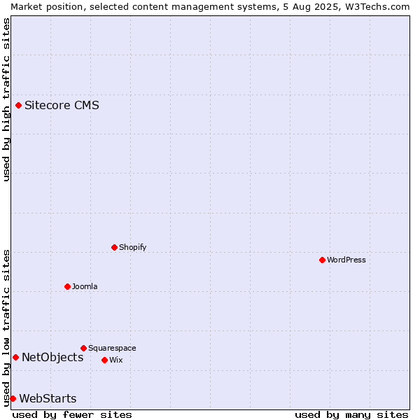 Market position of Sitecore CMS vs. NetObjects vs. WebStarts