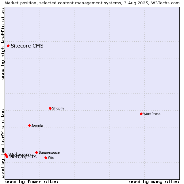 Market position of Sitecore CMS vs. NetObjects vs. Webware