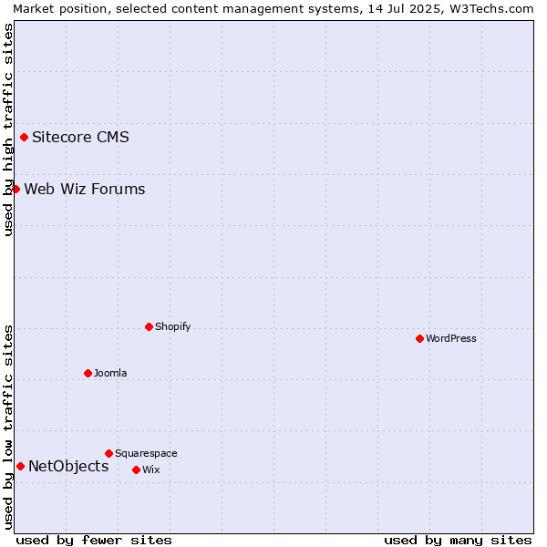 Market position of Sitecore CMS vs. NetObjects vs. Web Wiz Forums