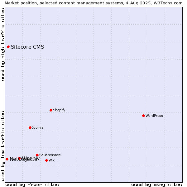 Market position of Weebly vs. Sitecore CMS vs. NetObjects