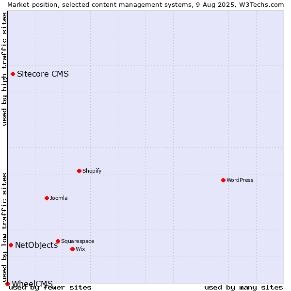 Market position of Sitecore CMS vs. NetObjects vs. WheelCMS