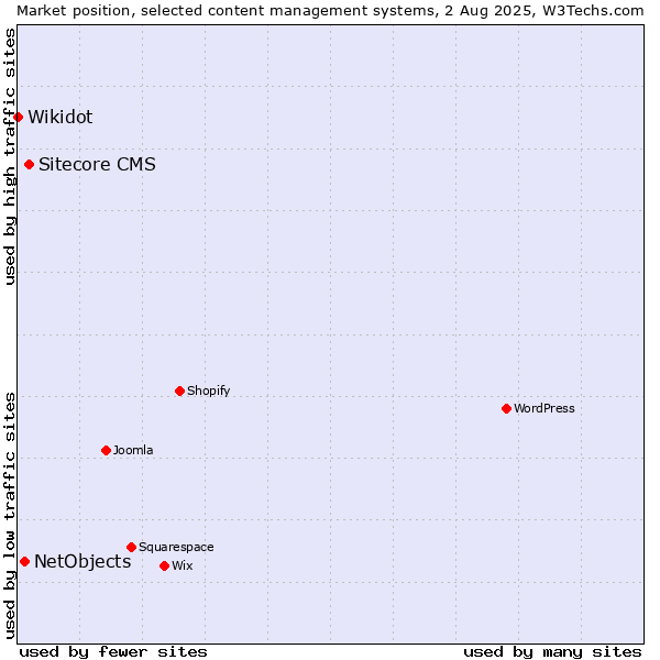 Market position of Sitecore CMS vs. NetObjects vs. Wikidot