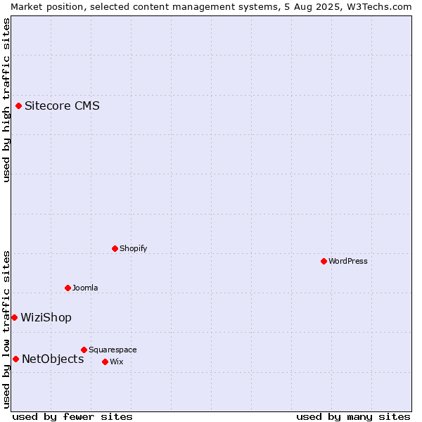 Market position of Sitecore CMS vs. NetObjects vs. WiziShop