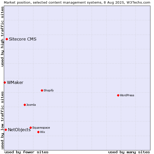 Market position of Sitecore CMS vs. NetObjects vs. WMaker