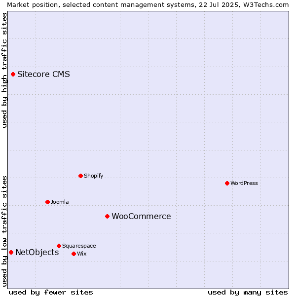 Market position of WooCommerce vs. Sitecore CMS vs. NetObjects