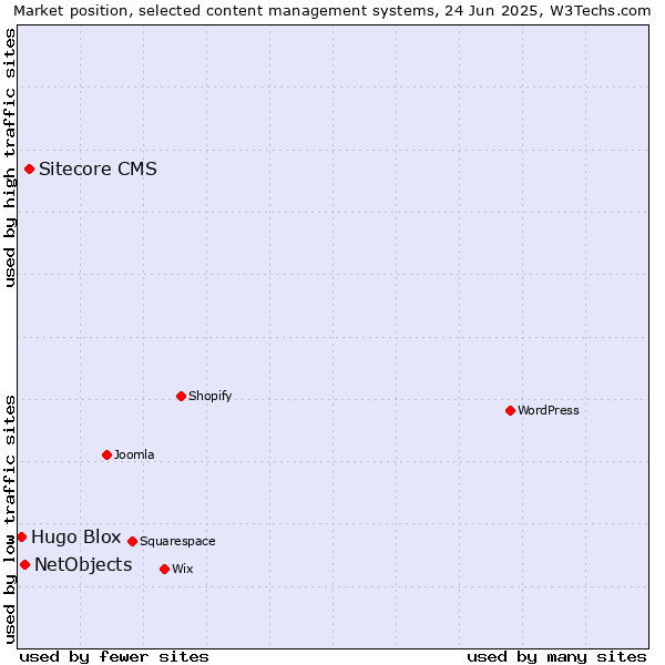 Market position of Sitecore CMS vs. NetObjects vs. Hugo Blox