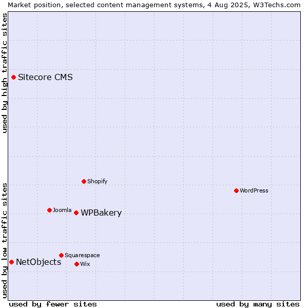 Market position of WPBakery vs. Sitecore CMS vs. NetObjects