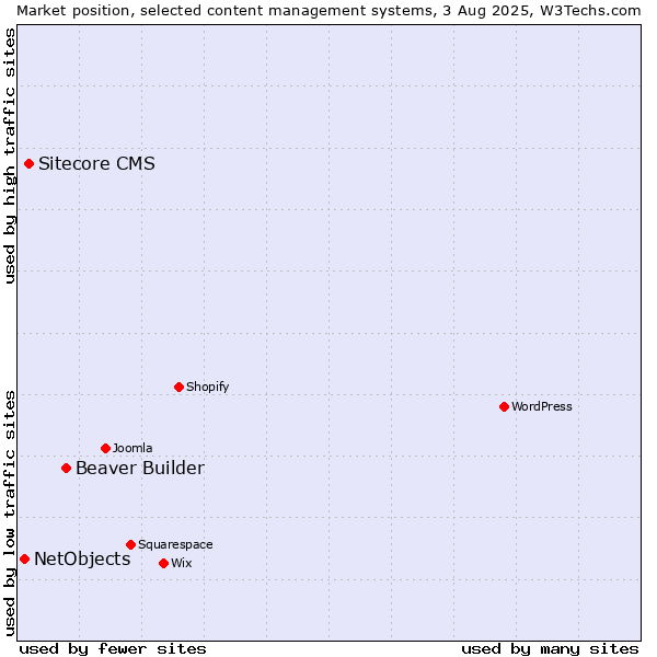 Market position of Beaver Builder vs. Sitecore CMS vs. NetObjects