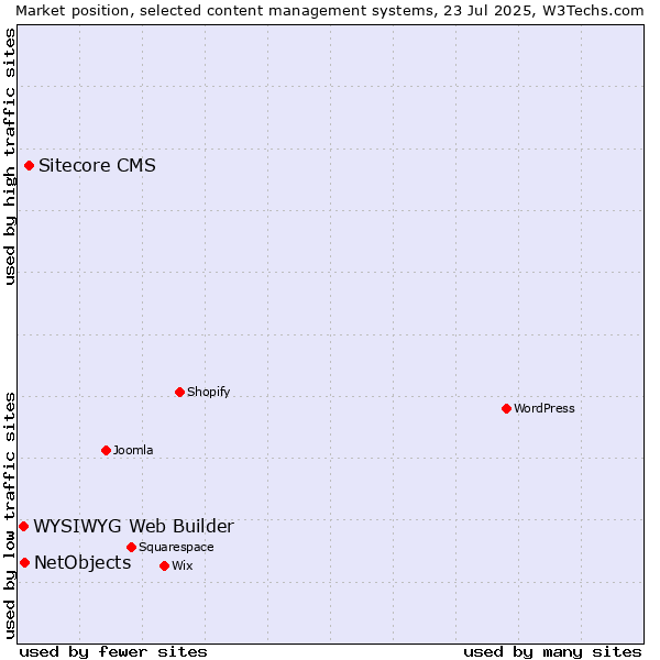 Market position of Sitecore CMS vs. NetObjects vs. WYSIWYG Web Builder