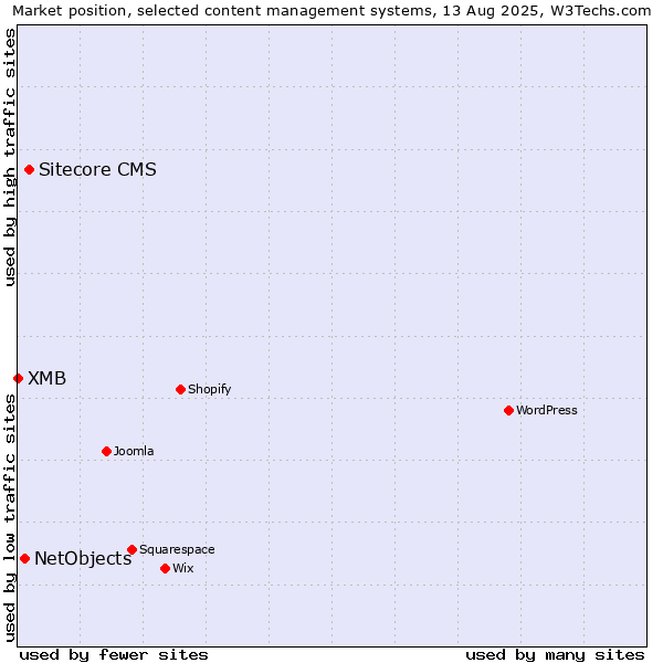 Market position of Sitecore CMS vs. NetObjects vs. XMB
