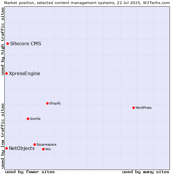 Market position of Sitecore CMS vs. XpressEngine vs. NetObjects