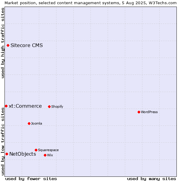 Market position of Sitecore CMS vs. NetObjects vs. xt:Commerce