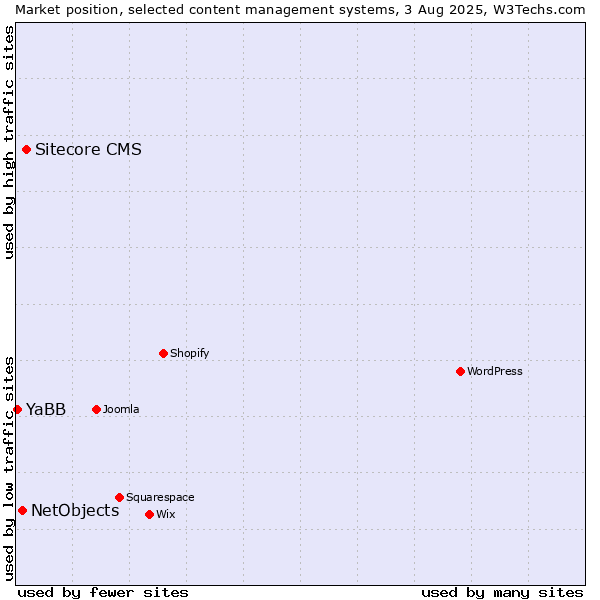 Market position of Sitecore CMS vs. NetObjects vs. YaBB