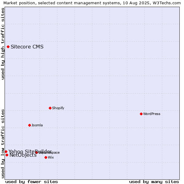 Market position of Sitecore CMS vs. NetObjects vs. Yahoo SiteBuilder