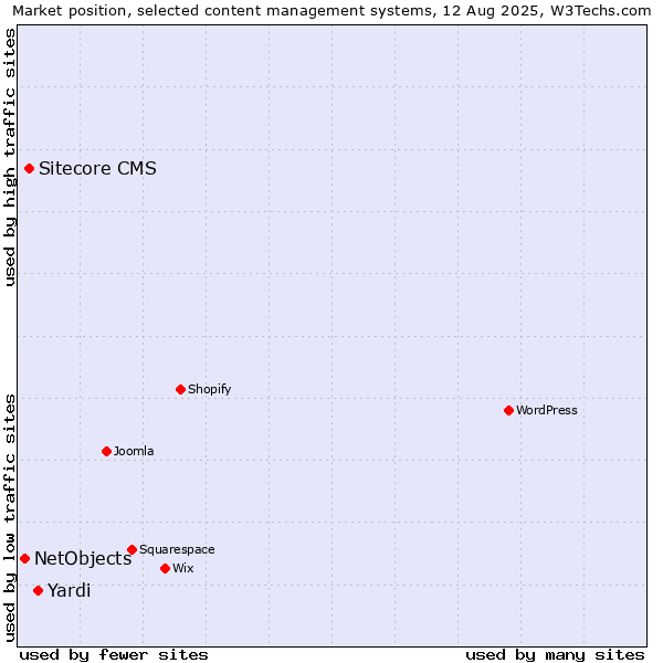 Market position of Yardi vs. Sitecore CMS vs. NetObjects