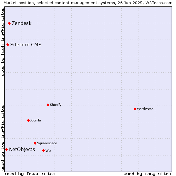 Market position of Zendesk vs. Sitecore CMS vs. NetObjects