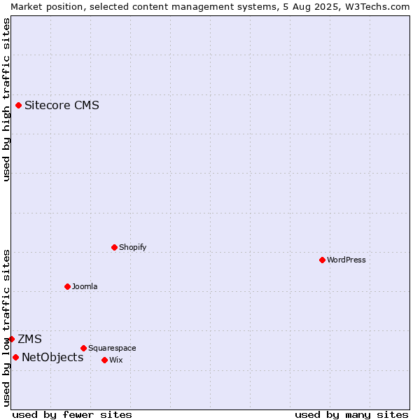 Market position of Sitecore CMS vs. NetObjects vs. ZMS