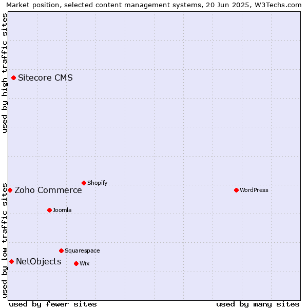 Market position of Sitecore CMS vs. NetObjects vs. Zoho Commerce