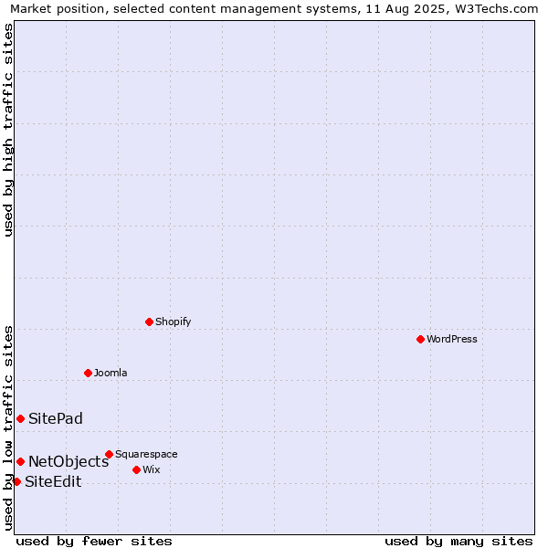 Market position of SitePad vs. NetObjects vs. SiteEdit
