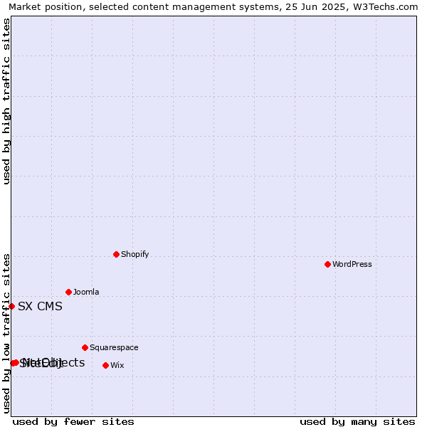 Market position of NetObjects vs. SiteEdit vs. SX CMS