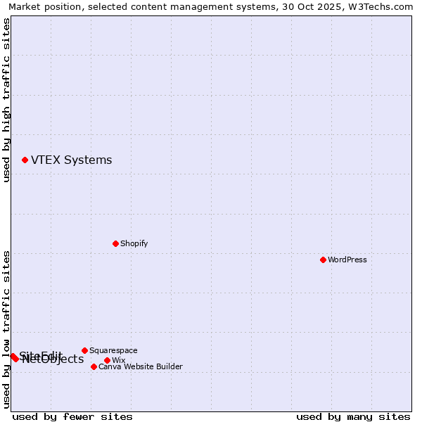Market position of VTEX Systems vs. NetObjects vs. SiteEdit