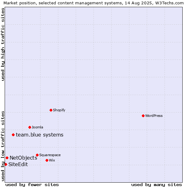 Market position of team.blue systems vs. NetObjects vs. SiteEdit
