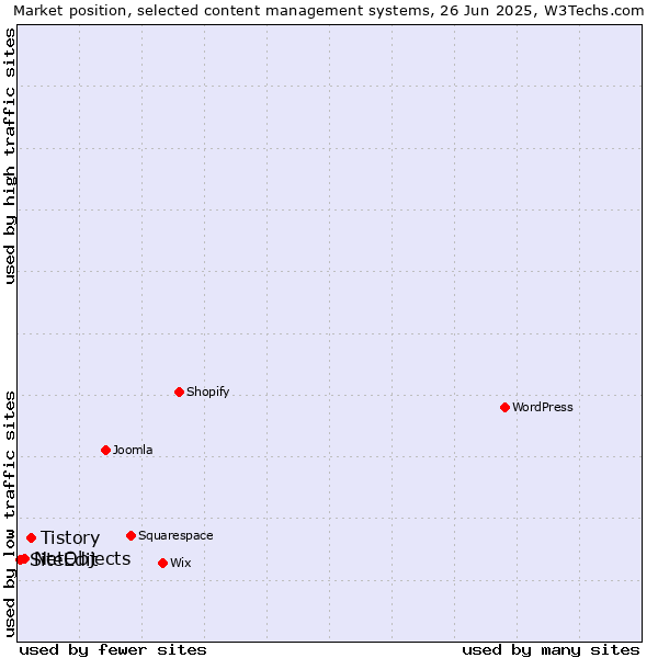 Market position of Tistory vs. NetObjects vs. SiteEdit