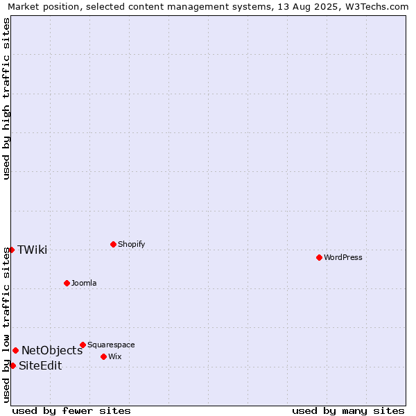Market position of NetObjects vs. SiteEdit vs. TWiki