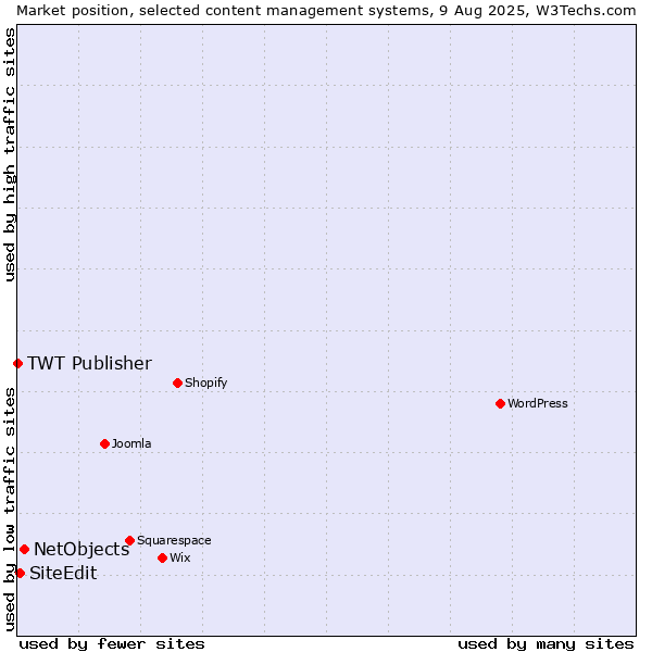 Market position of NetObjects vs. SiteEdit vs. TWT Publisher