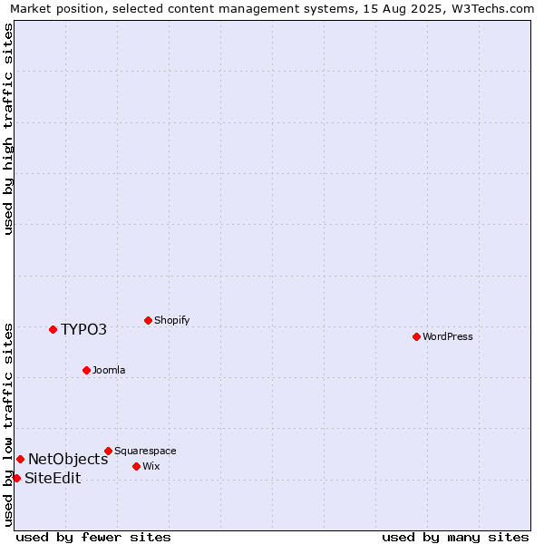 Market position of TYPO3 vs. NetObjects vs. SiteEdit