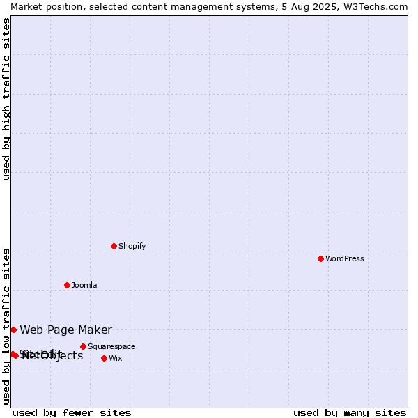 Market position of NetObjects vs. Web Page Maker vs. SiteEdit