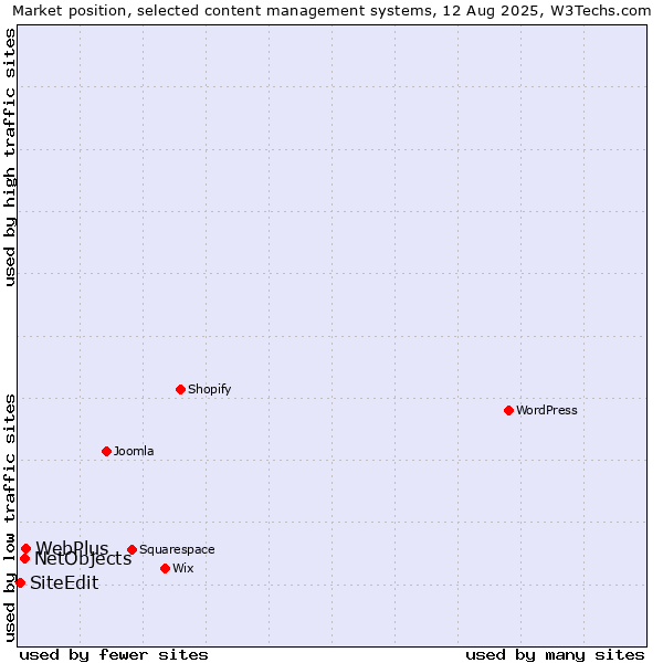 Market position of WebPlus vs. NetObjects vs. SiteEdit