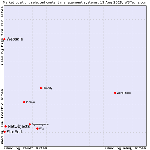 Market position of NetObjects vs. SiteEdit vs. Websale