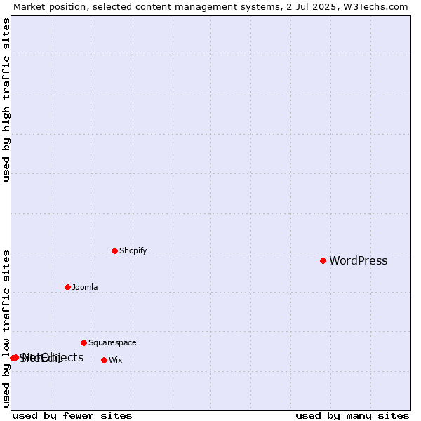 Market position of WordPress vs. NetObjects vs. SiteEdit