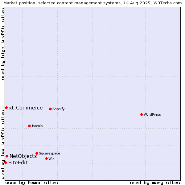 Market position of NetObjects vs. xt:Commerce vs. SiteEdit