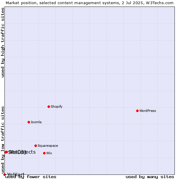 Market position of NetObjects vs. SiteEdit vs. Yo!Kart