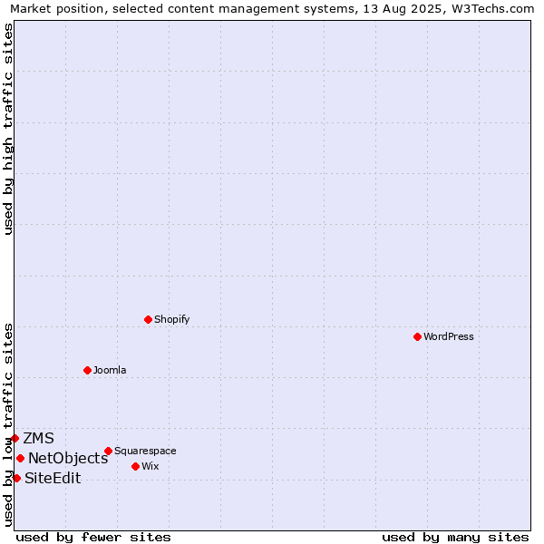 Market position of NetObjects vs. SiteEdit vs. ZMS