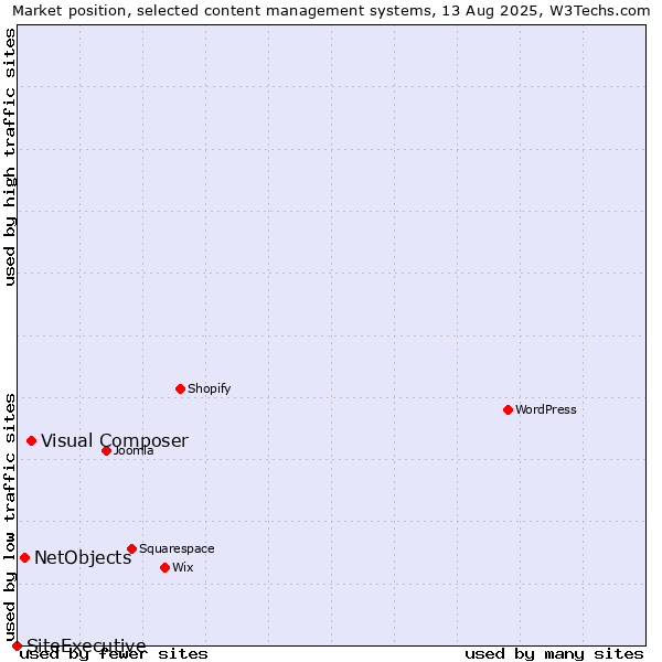 Market position of Visual Composer vs. NetObjects vs. SiteExecutive