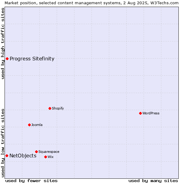 Market position of Progress Sitefinity vs. NetObjects