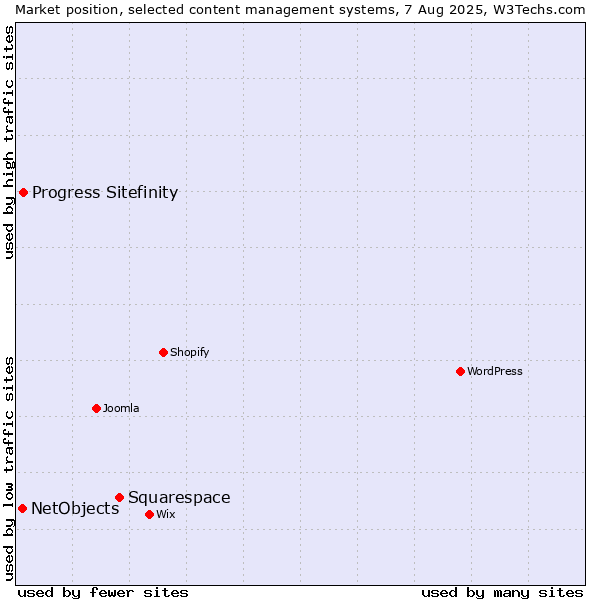 Market position of Squarespace vs. Progress Sitefinity vs. NetObjects
