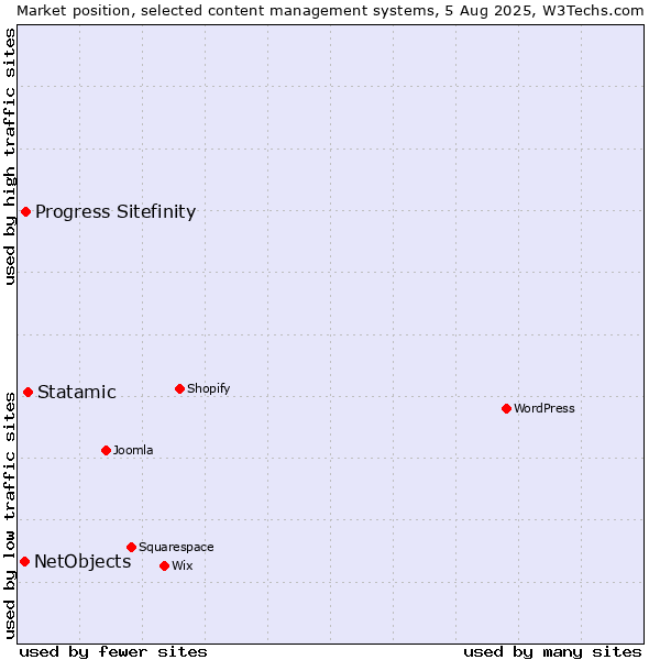 Market position of Statamic vs. Progress Sitefinity vs. NetObjects
