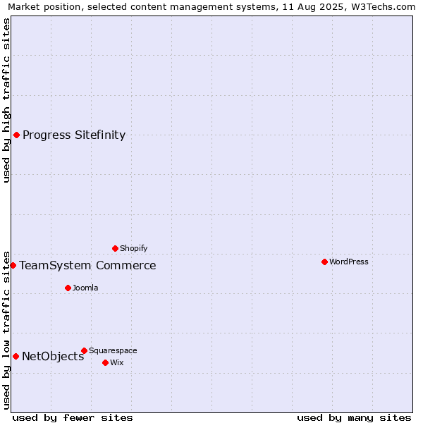 Market position of Progress Sitefinity vs. NetObjects vs. TeamSystem Commerce
