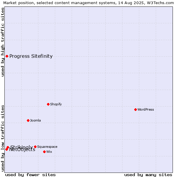 Market position of Strikingly vs. Progress Sitefinity vs. NetObjects