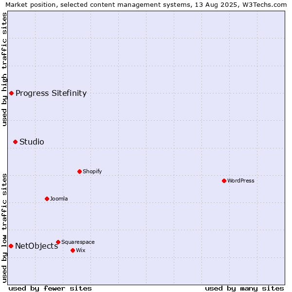 Market position of Studio vs. Progress Sitefinity vs. NetObjects