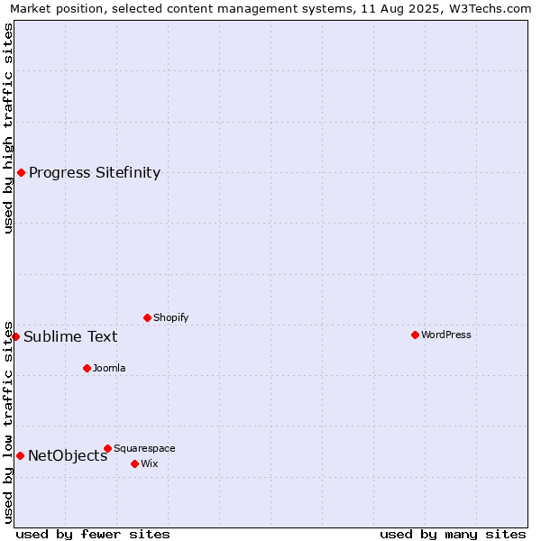 Market position of Progress Sitefinity vs. NetObjects vs. Sublime Text