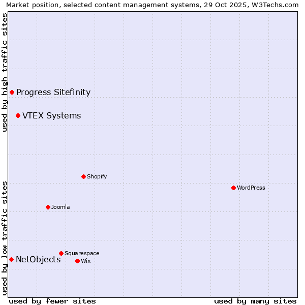 Market position of VTEX Systems vs. Progress Sitefinity vs. NetObjects